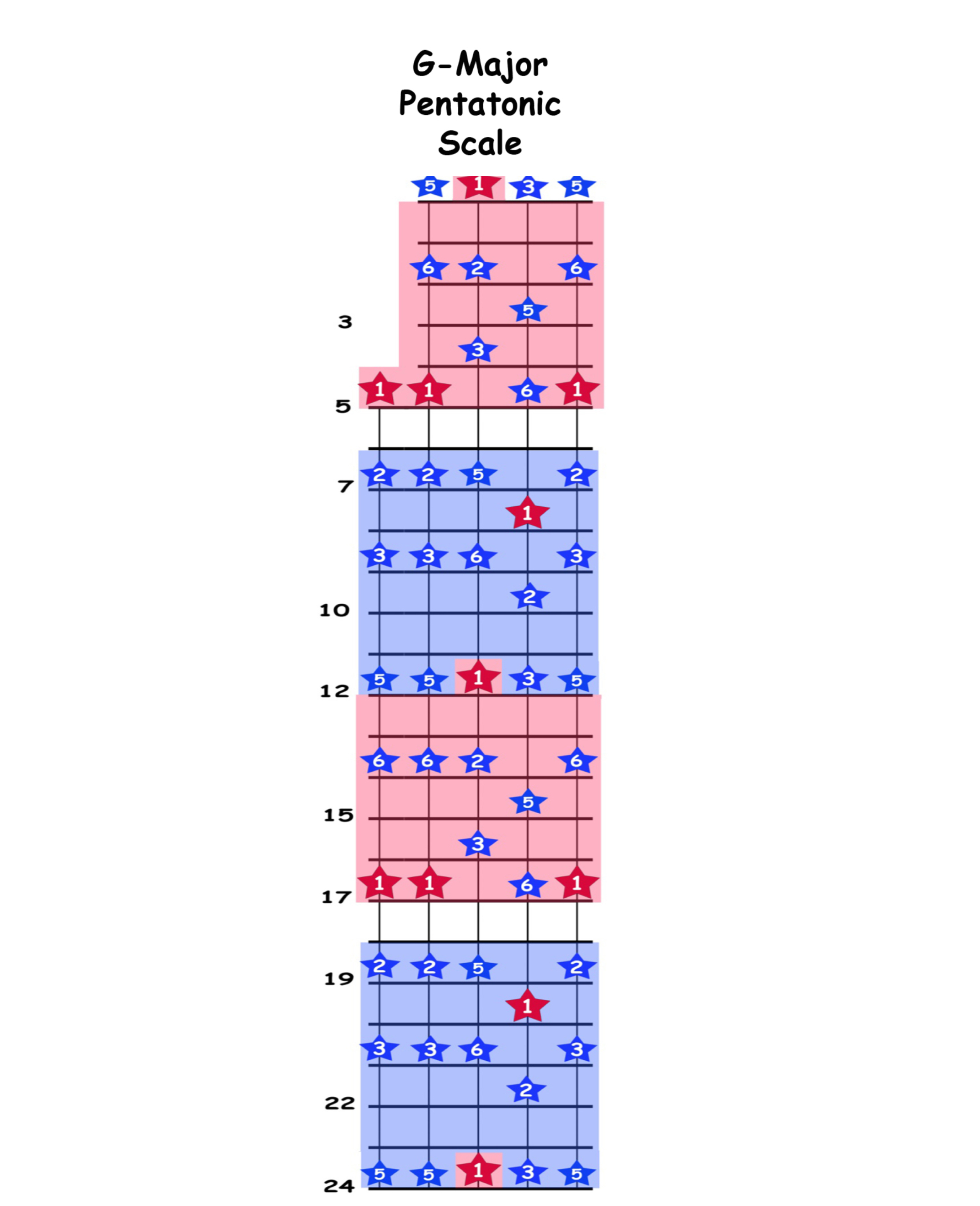 G-major pentatonic scale